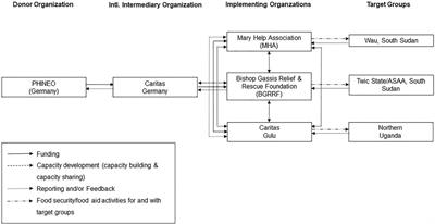 Making Localization Work: The Everyday Practice of Three NGOs in South Sudan and Northern Uganda